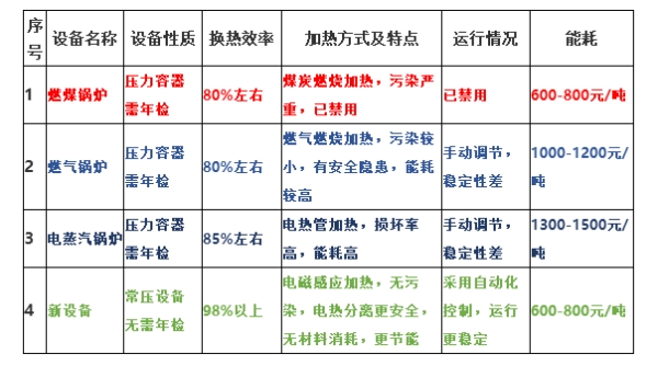新工藝設備與蒸汽鍋爐綜合性能比較